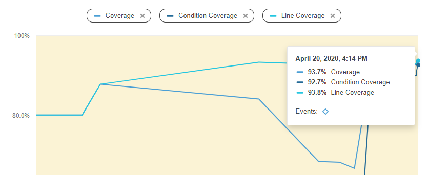 SonarCloud reporting correct condition count