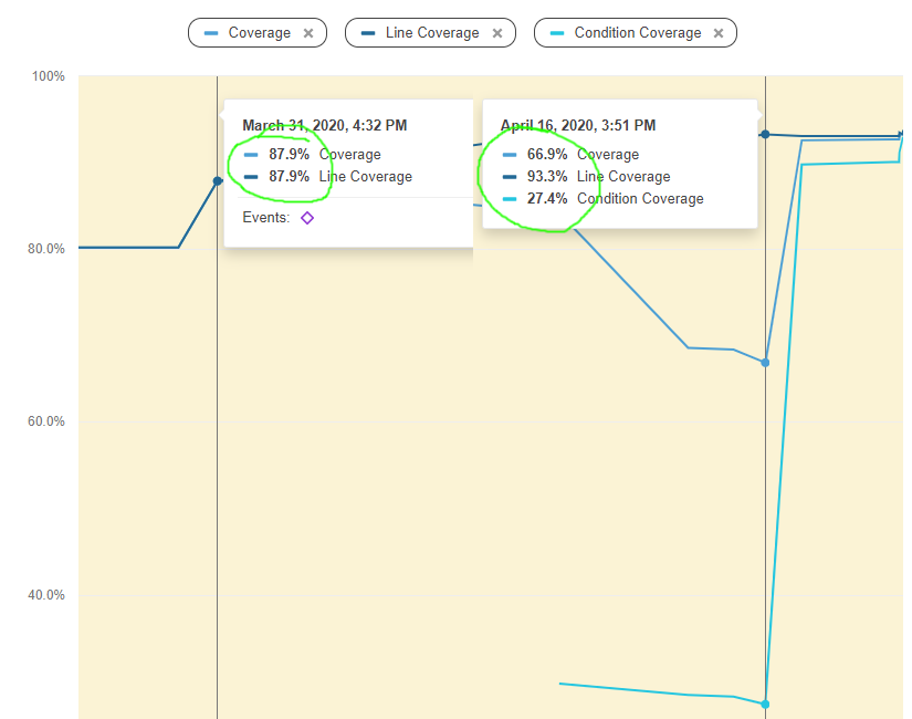 SonarCloud reporting incorrect condition count